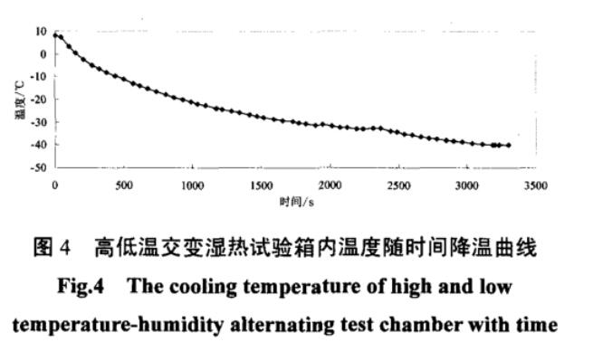 圖4 高低溫交變濕熱試驗(yàn)箱內(nèi)溫度隨時(shí)間降溫曲線(xiàn)