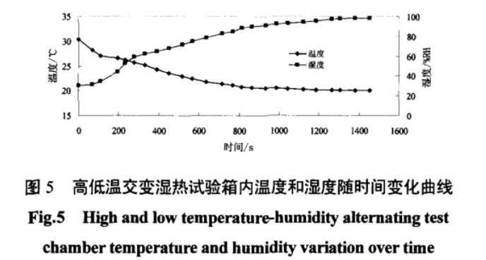 圖5 高低溫交變濕熱試驗(yàn)箱內(nèi)箱溫度和濕度隨時(shí)間變化曲線(xiàn)