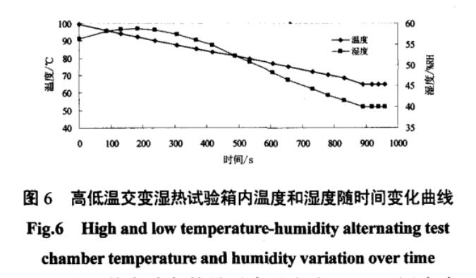 圖6 高低溫交變濕熱試驗(yàn)箱內(nèi)溫度和濕度隨時(shí)間變化曲線(xiàn)